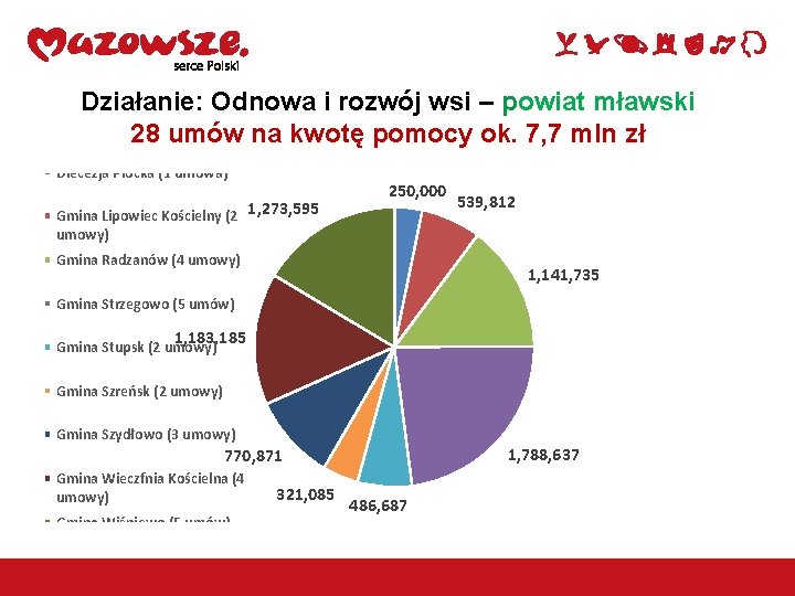 Działanie: Odnowa i rozwój wsi – powiat mławski 28 umów na kwotę pomocy ok.