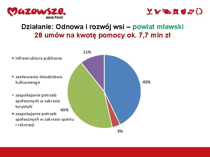 Działanie: Odnowa i rozwój wsi – powiat mławski 28 umów na kwotę pomocy ok.