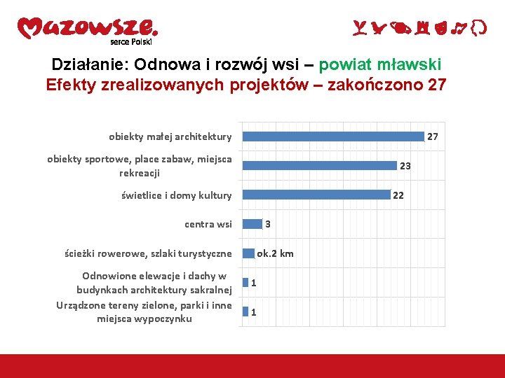 Działanie: Odnowa i rozwój wsi – powiat mławski Efekty zrealizowanych projektów – zakończono 27