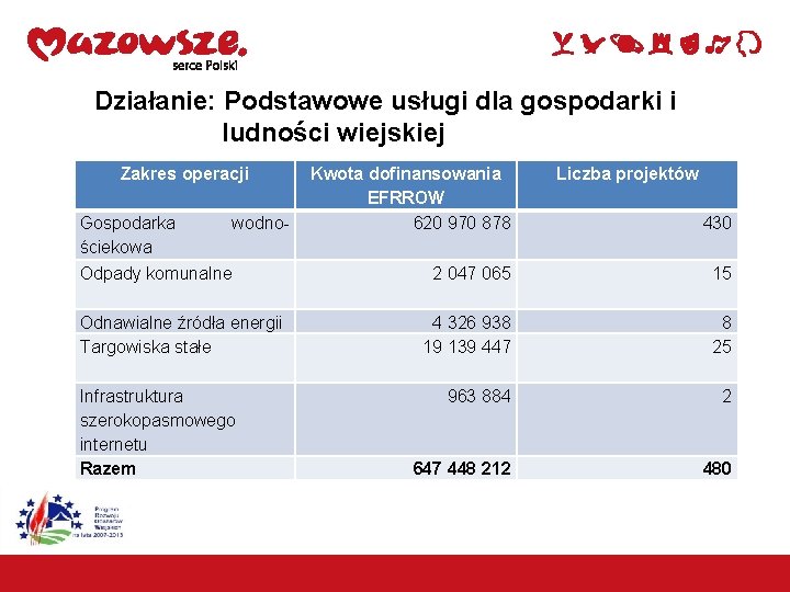 Działanie: Podstawowe usługi dla gospodarki i ludności wiejskiej Zakres operacji Gospodarka wodnościekowa Odpady komunalne