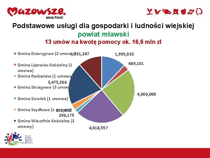 Podstawowe usługi dla gospodarki i ludności wiejskiej powiat mławski 13 umów na kwotę pomocy