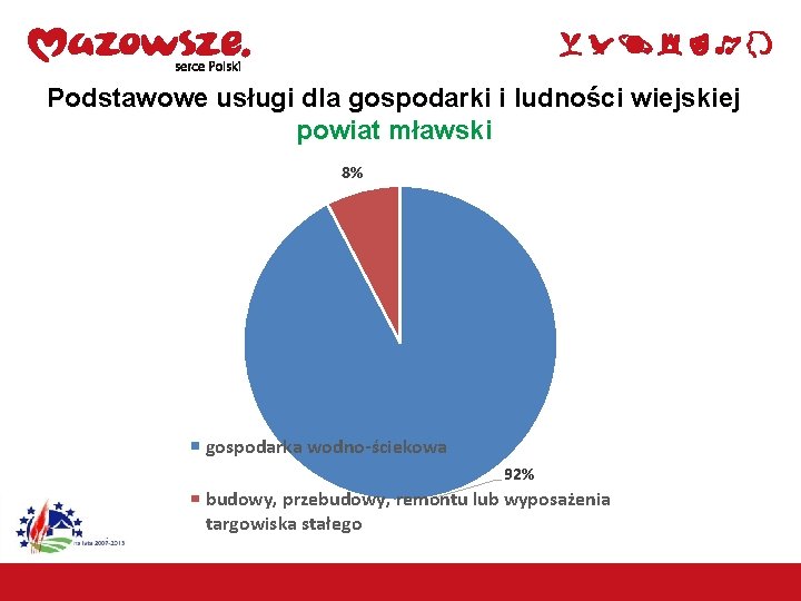 Podstawowe usługi dla gospodarki i ludności wiejskiej powiat mławski 8% gospodarka wodno-ściekowa 92% budowy,