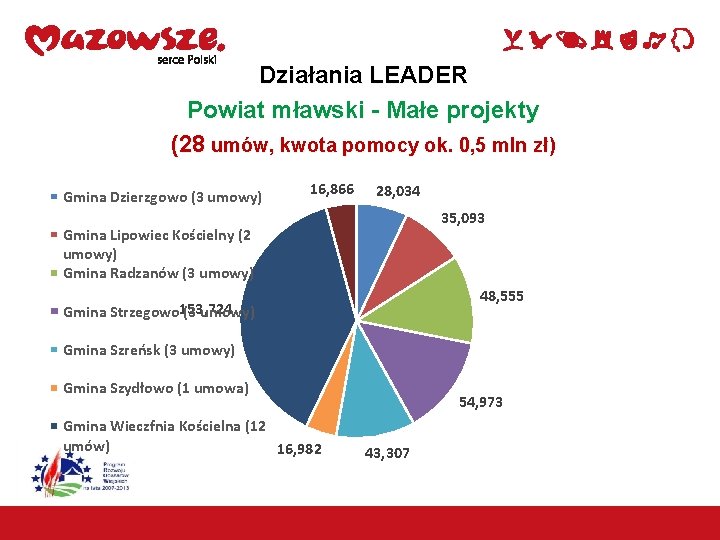 Działania LEADER Powiat mławski - Małe projekty (28 umów, kwota pomocy ok. 0, 5