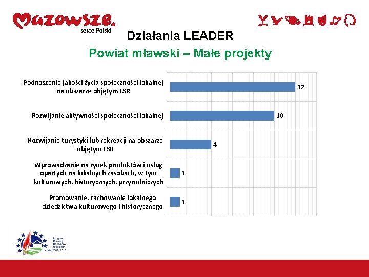 Działania LEADER Powiat mławski – Małe projekty Podnoszenie jakości życia społeczności lokalnej na obszarze