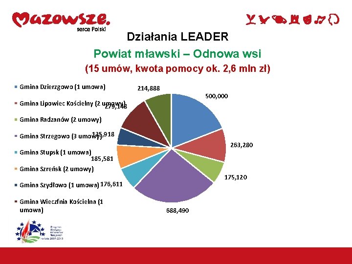 Działania LEADER Powiat mławski – Odnowa wsi (15 umów, kwota pomocy ok. 2, 6