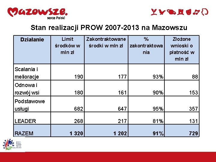 Stan realizacji PROW 2007 -2013 na Mazowszu Działanie Zakontraktowane % środki w mln zł