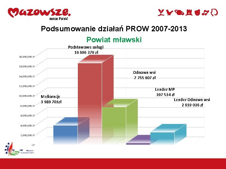 Podsumowanie działań PROW 2007 -2013 Powiat mławski Podstawowe usługi 16 696 379 zł 18,