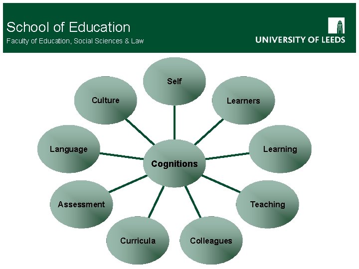 School of Education Faculty of Education, Social Sciences & Law Self Culture Learners Language