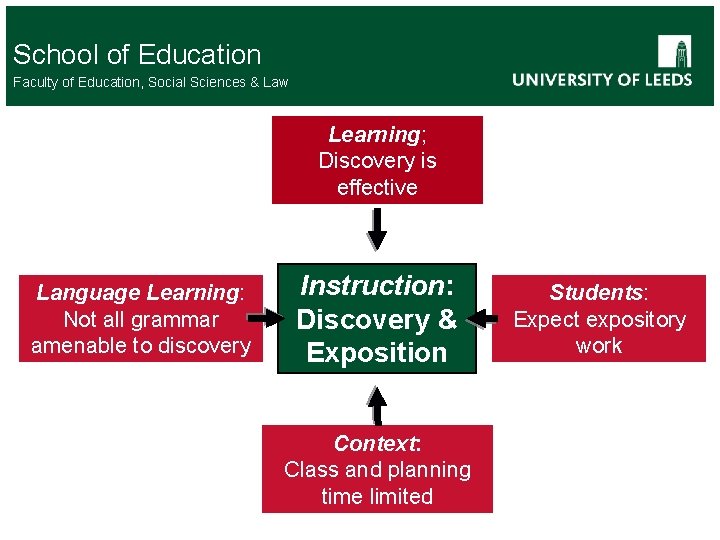 School of Education Faculty of Education, Social Sciences & Law Learning; Discovery is effective