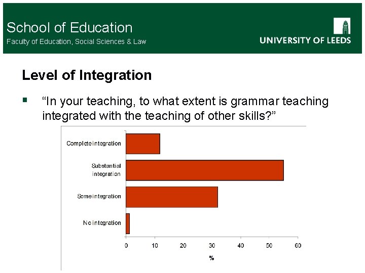 School of Education Faculty of Education, Social Sciences & Law Level of Integration §