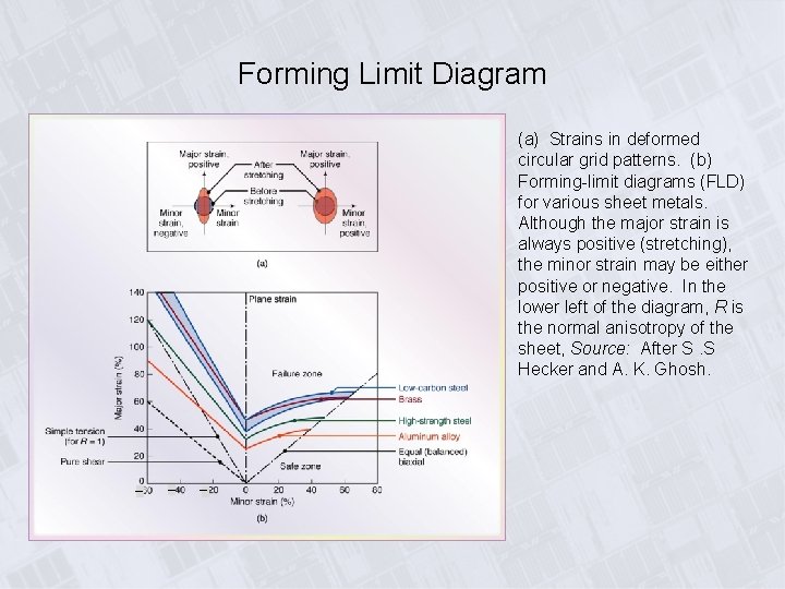 Forming Limit Diagram (a) Strains in deformed circular grid patterns. (b) Forming-limit diagrams (FLD)