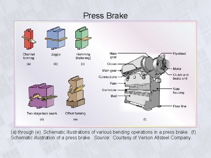 Press Brake (a) through (e) Schematic illustrations of various bending operations in a press