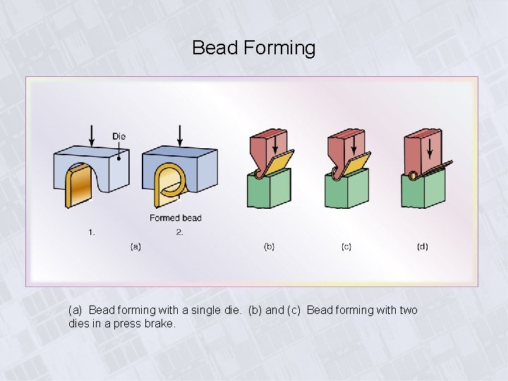 Bead Forming (a) Bead forming with a single die. (b) and (c) Bead forming
