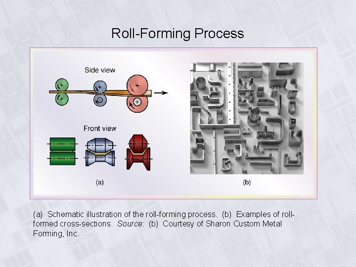 Roll-Forming Process (a) Schematic illustration of the roll-forming process. (b) Examples of rollformed cross-sections.