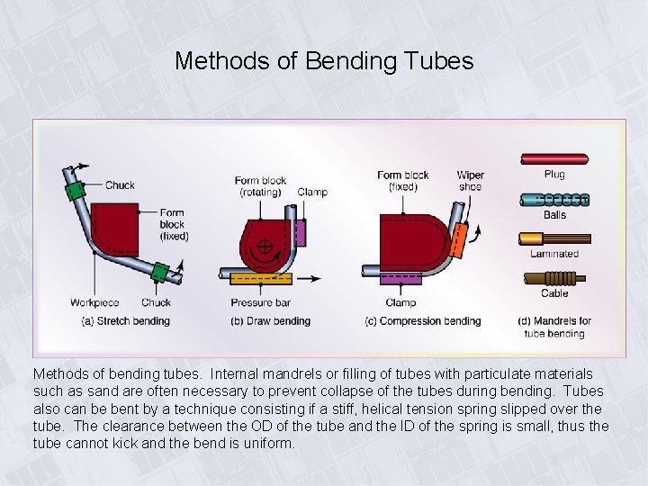Methods of Bending Tubes Methods of bending tubes. Internal mandrels or filling of tubes