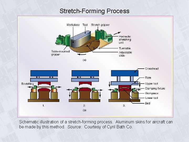 Stretch-Forming Process Schematic illustration of a stretch-forming process. Aluminum skins for aircraft can be