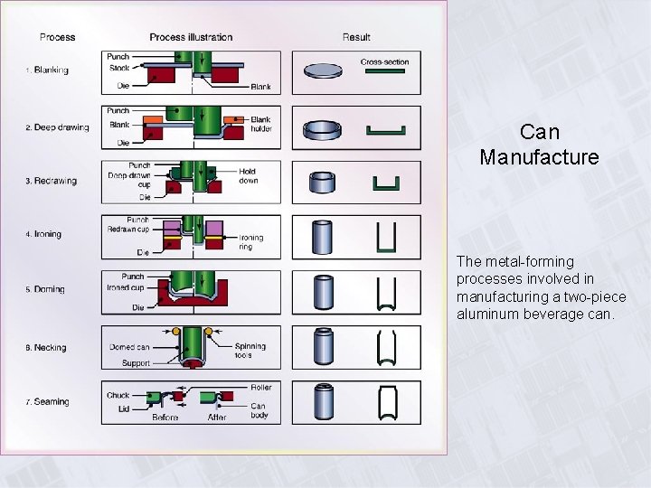 Can Manufacture The metal-forming processes involved in manufacturing a two-piece aluminum beverage can. 