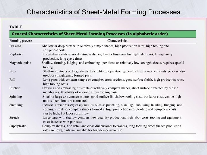 Characteristics of Sheet-Metal Forming Processes 