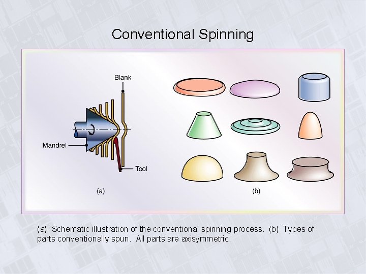 Conventional Spinning (a) Schematic illustration of the conventional spinning process. (b) Types of parts