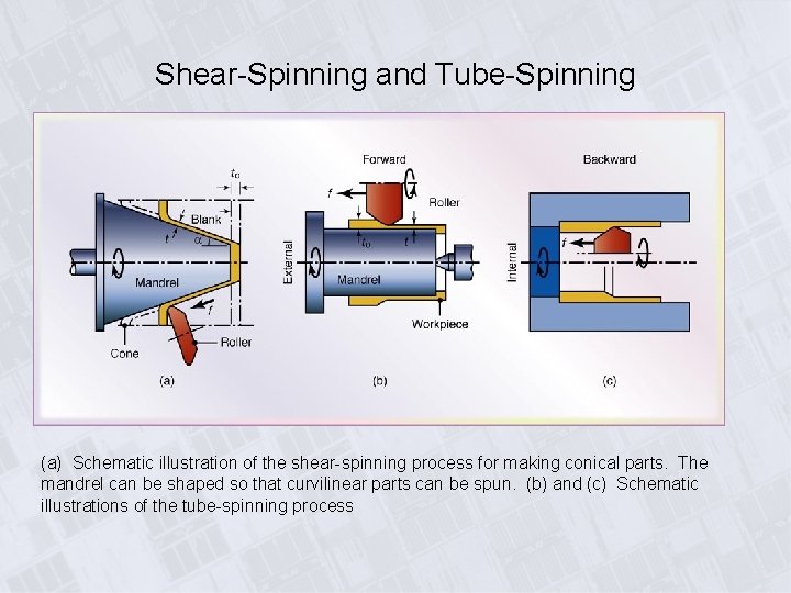 Shear-Spinning and Tube-Spinning (a) Schematic illustration of the shear-spinning process for making conical parts.
