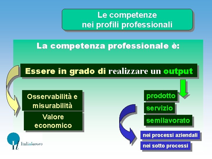 Le competenze nei profili professionali La competenza professionale è: Essere in grado di realizzare