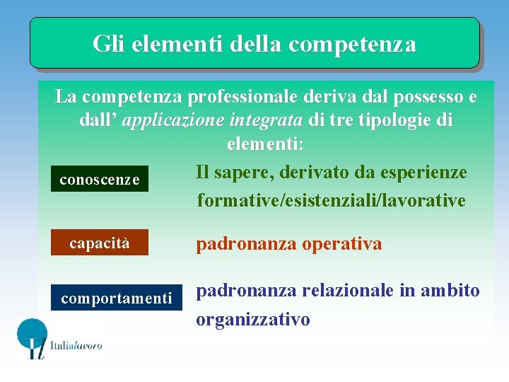 Gli elementi della competenza La competenza professionale deriva dal possesso e dall’ applicazione integrata