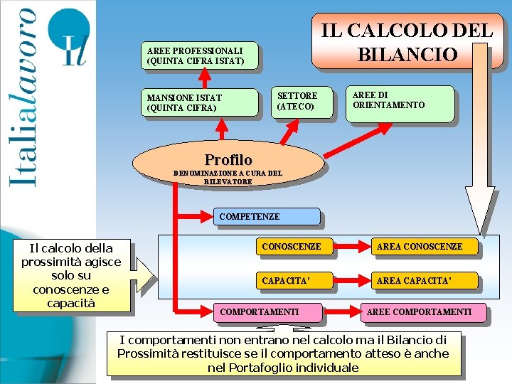 IL CALCOLO DEL BILANCIO AREE PROFESSIONALI (QUINTA CIFRA ISTAT) MANSIONE ISTAT (QUINTA CIFRA) SETTORE