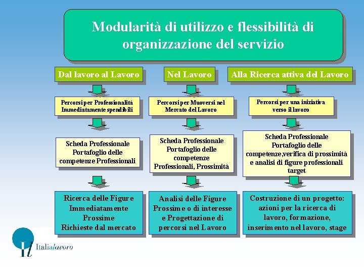 Modularità di utilizzo e flessibilità di organizzazione del servizio Dal lavoro al Lavoro Nel