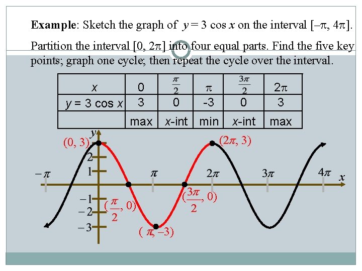 Example: Sketch the graph of y = 3 cos x on the interval [–