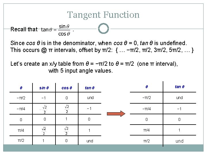 Tangent Function Recall that . Since cos θ is in the denominator, when cos