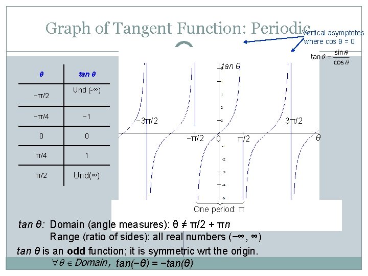 Graph of Tangent Function: Periodic Vertical asymptotes where cos θ = 0 θ −π/2