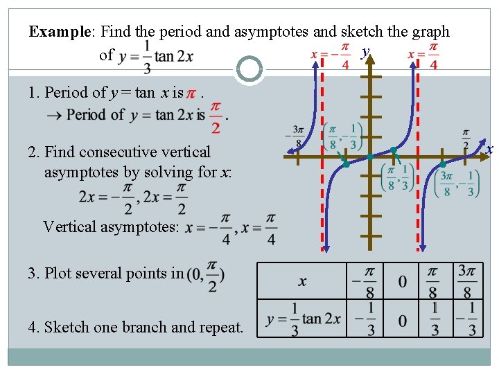 Example: Find the period and asymptotes and sketch the graph y of 1. Period