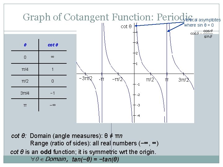 Graph of Cotangent Function: Periodic Vertical asymptotes where sin θ = 0 cot θ