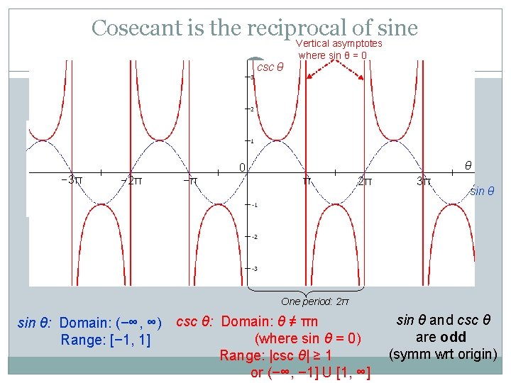 Cosecant is the reciprocal of sine csc θ − 3π Vertical asymptotes where sin