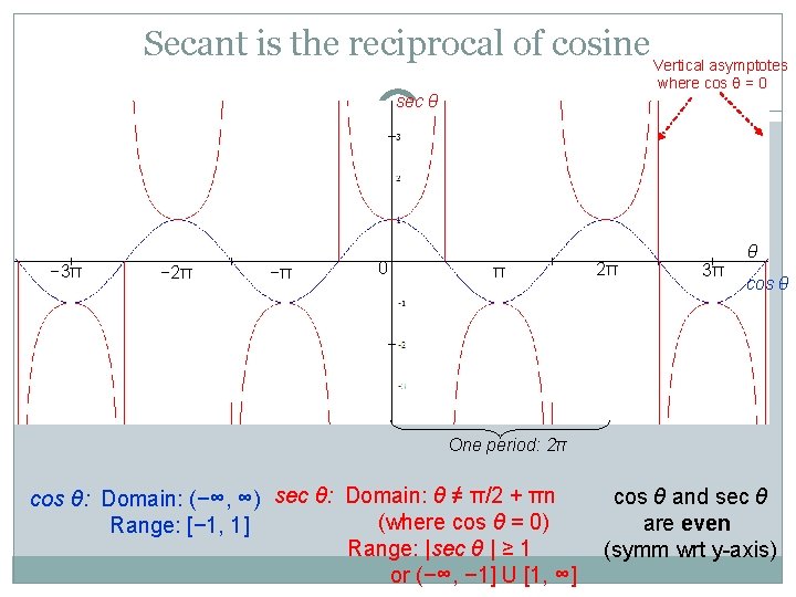 Secant is the reciprocal of cosine Vertical asymptotes where cos θ = 0 sec