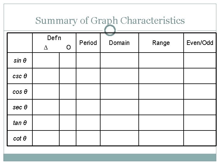 Summary of Graph Characteristics Def’n ∆ sin θ csc θ cos θ sec θ