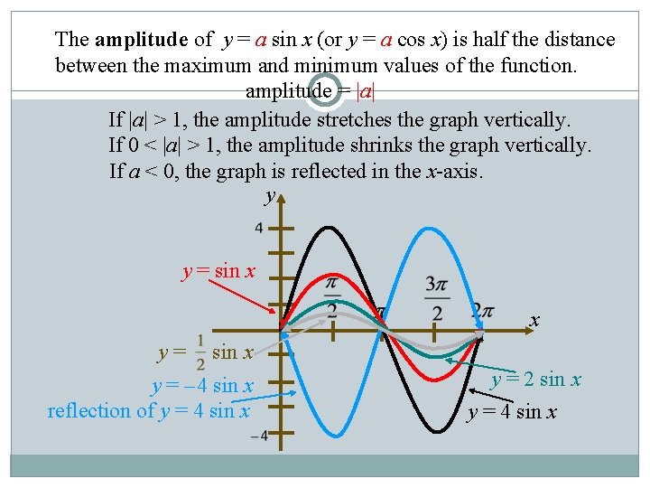 The amplitude of y = a sin x (or y = a cos x)