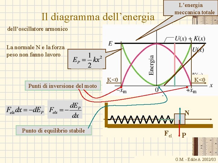 L’energia meccanica totale Il diagramma dell’energia dell’oscillatore armonico La normale N e la forza L’energia meccanica totale Il diagramma dell’energia dell’oscillatore armonico La normale N e la forza