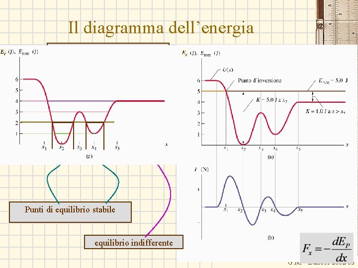 Il diagramma dell’energia Punti di equilibrio instabile Punti di equilibrio stabile equilibrio indifferente G. Il diagramma dell’energia Punti di equilibrio instabile Punti di equilibrio stabile equilibrio indifferente G.