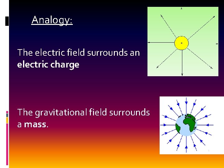 Analogy: The electric field surrounds an electric charge The gravitational field surrounds a mass.