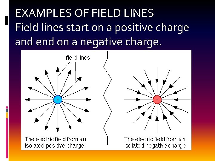 EXAMPLES OF FIELD LINES Field lines start on a positive charge and end on