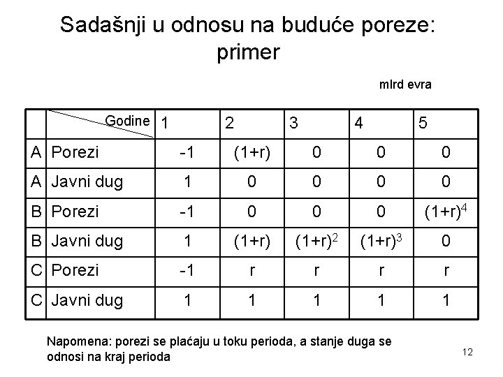 Sadašnji u odnosu na buduće poreze: primer mlrd evra Godine 1 2 3 4