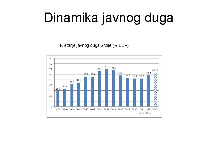 Dinamika javnog duga Kretanje javnog duga Srbije (% BDP) 