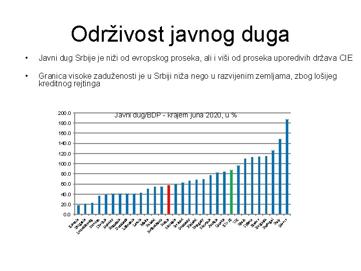 Održivost javnog duga • Javni dug Srbije je niži od evropskog proseka, ali i