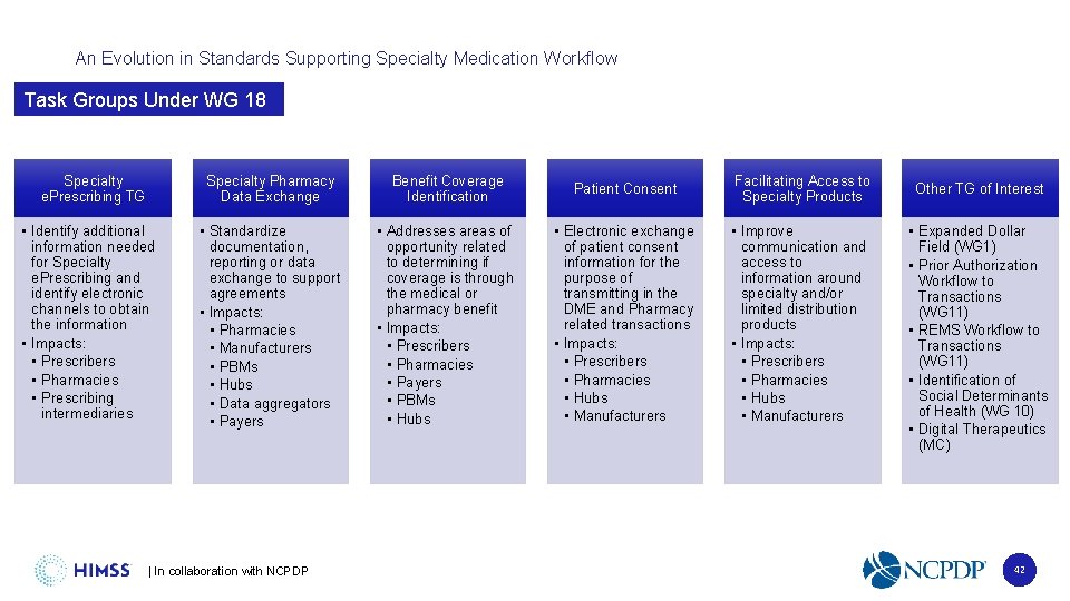 An Evolution in Standards Supporting Specialty Medication Workflow Task Groups Under WG 18 Specialty