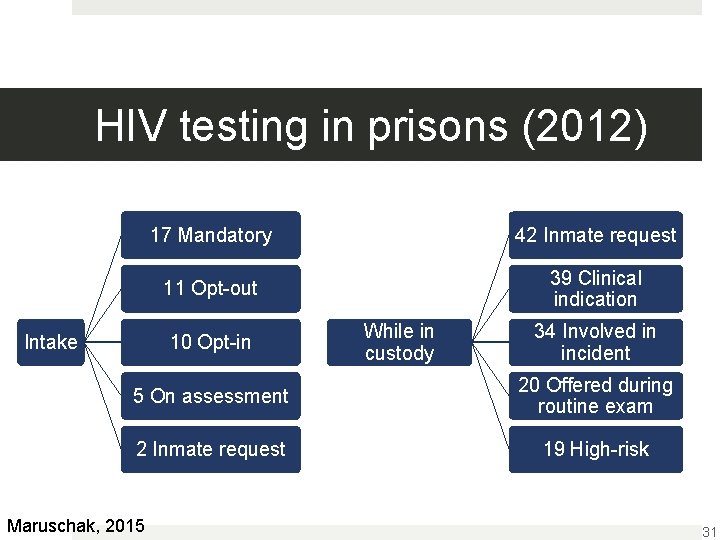 HIV testing in prisons (2012) Intake 17 Mandatory 42 Inmate request 11 Opt-out 39