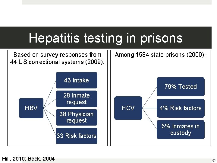 Hepatitis testing in prisons Based on survey responses from 44 US correctional systems (2009):