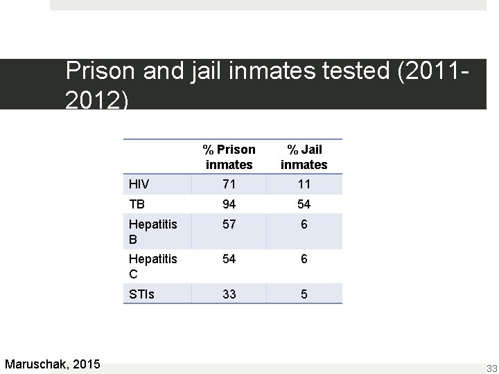 Prison and jail inmates tested (20112012) Maruschak, 2015 % Prison inmates % Jail inmates