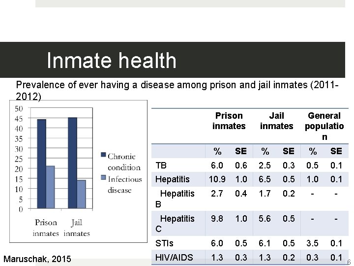 Inmate health Prevalence of ever having a disease among prison and jail inmates (20112012)