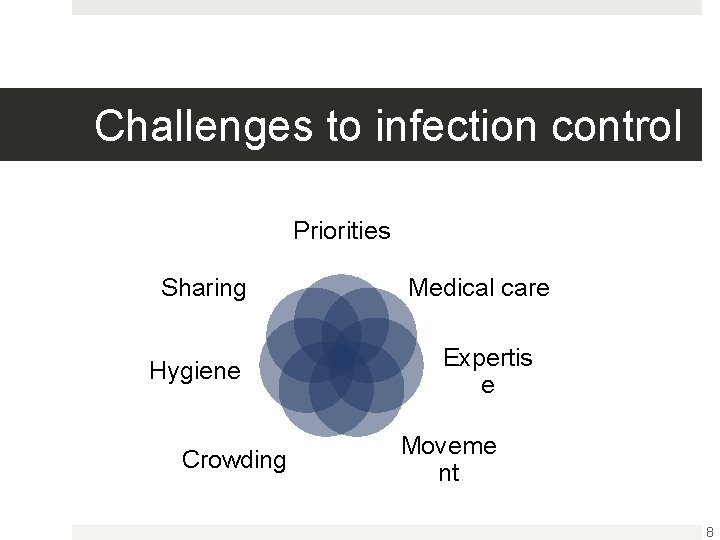 Challenges to infection control Priorities Sharing Hygiene Crowding Medical care Expertis e Moveme nt